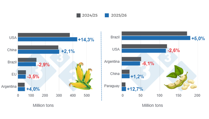 Graph 1: Harvest projection for the main global producers of corn and soybean -&nbsp;2025/26 campaign versus 2024/25 cycle - latest update March 10, 2026. Done by the Department of Economics and Sustainability of Pig333 Latin America with data from&nbsp;FAS - USDA

